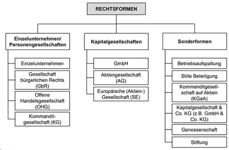 Rechtsformen im Überblick